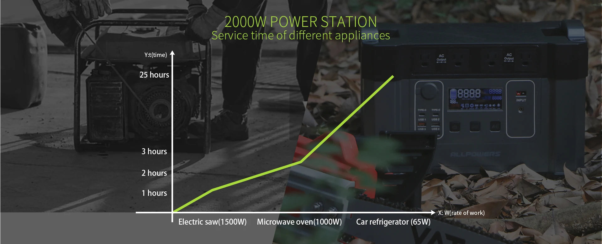 Outdoor Energy Storage LiFePO4 Power Station 140W PD Fast Charging UPS Battery For Home Emergency Camping Travel