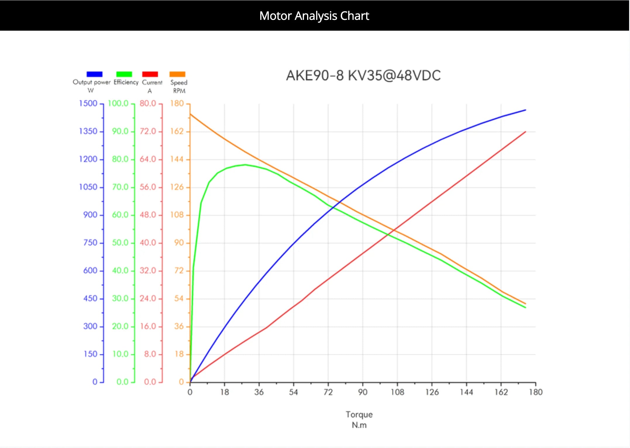 CubeMars AKE90-8 KV35 48V 170Nm Peak Torque QDD Robotic Actuator: 9 Arcmin Low Backlash for Exoskeleton Humanoid Cobot Joint Mot