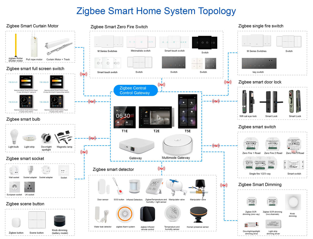 FUERS Smart Wall Switch 4 Inch Touch Screen Multi-functional T3E Switch Scene Panel Intelligent Home Touch Screen Zigbee
